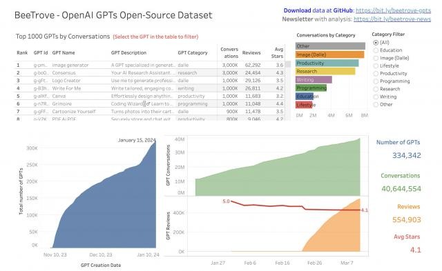 Der Chatbot-Shop von OpenAI füllt sich mit Spam