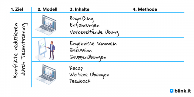 blinkit 4Blended Learning Konzept 2