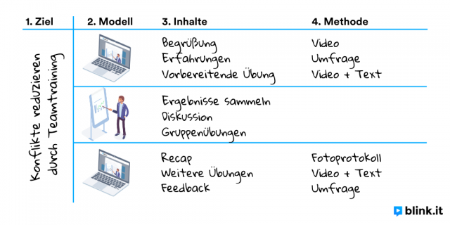 blinkit 5Blended Learning Konzept 3