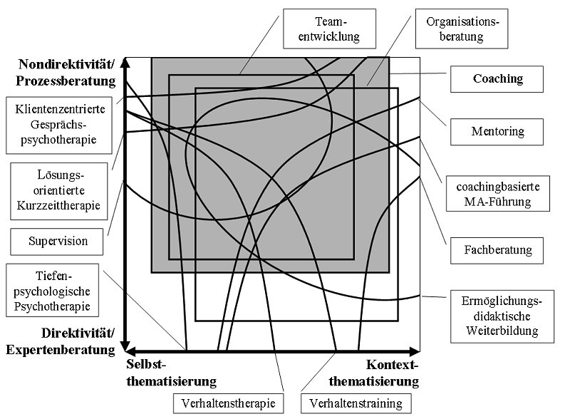 Coaching und seine Nachbarpraxen