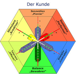 Kundenprofil