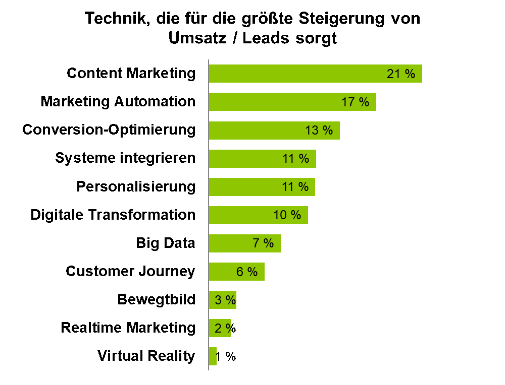 Marketing 2018: Content-Marketing sorgt für die größte Umsatzsteigerung