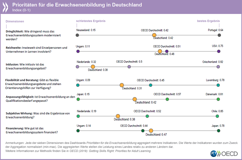 OECD-Studie zu Weiterbildung: Erwachsenenbildung braucht nachhaltigere Strukturen